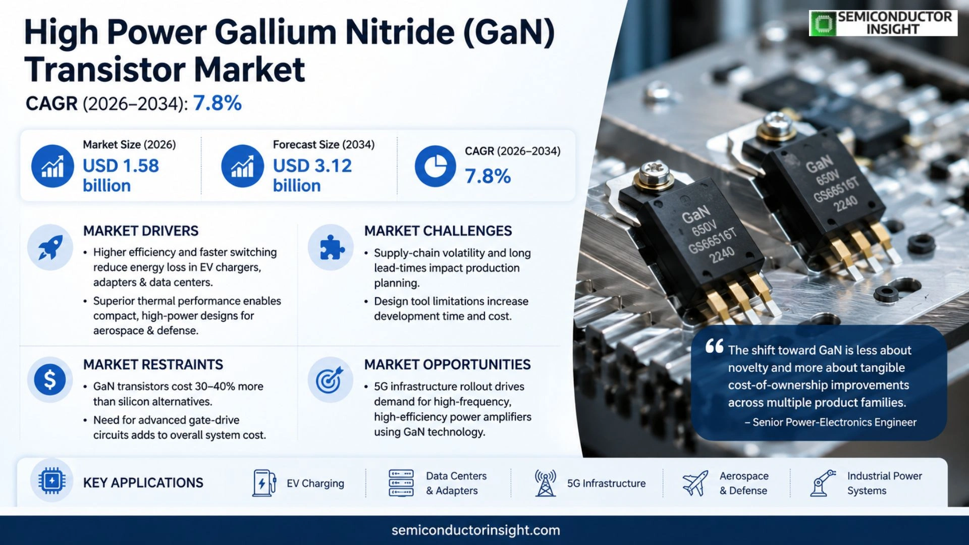 High Power Gallium Nitride (GaN) Transistor Market Outlook