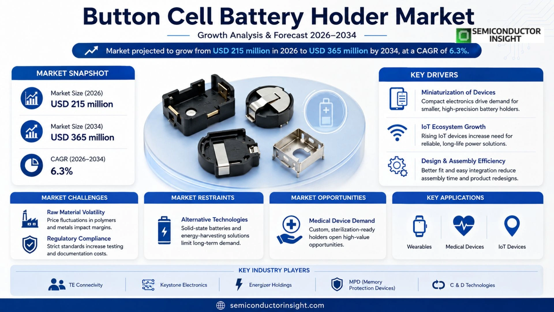 Button Cell Battery Holder Market Size & Forecast