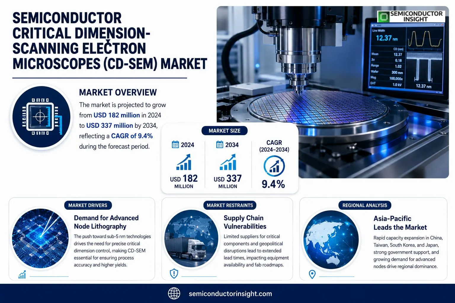 Semiconductor Critical Dimension-Scanning Electron Microscopes (CD‑SEM) market