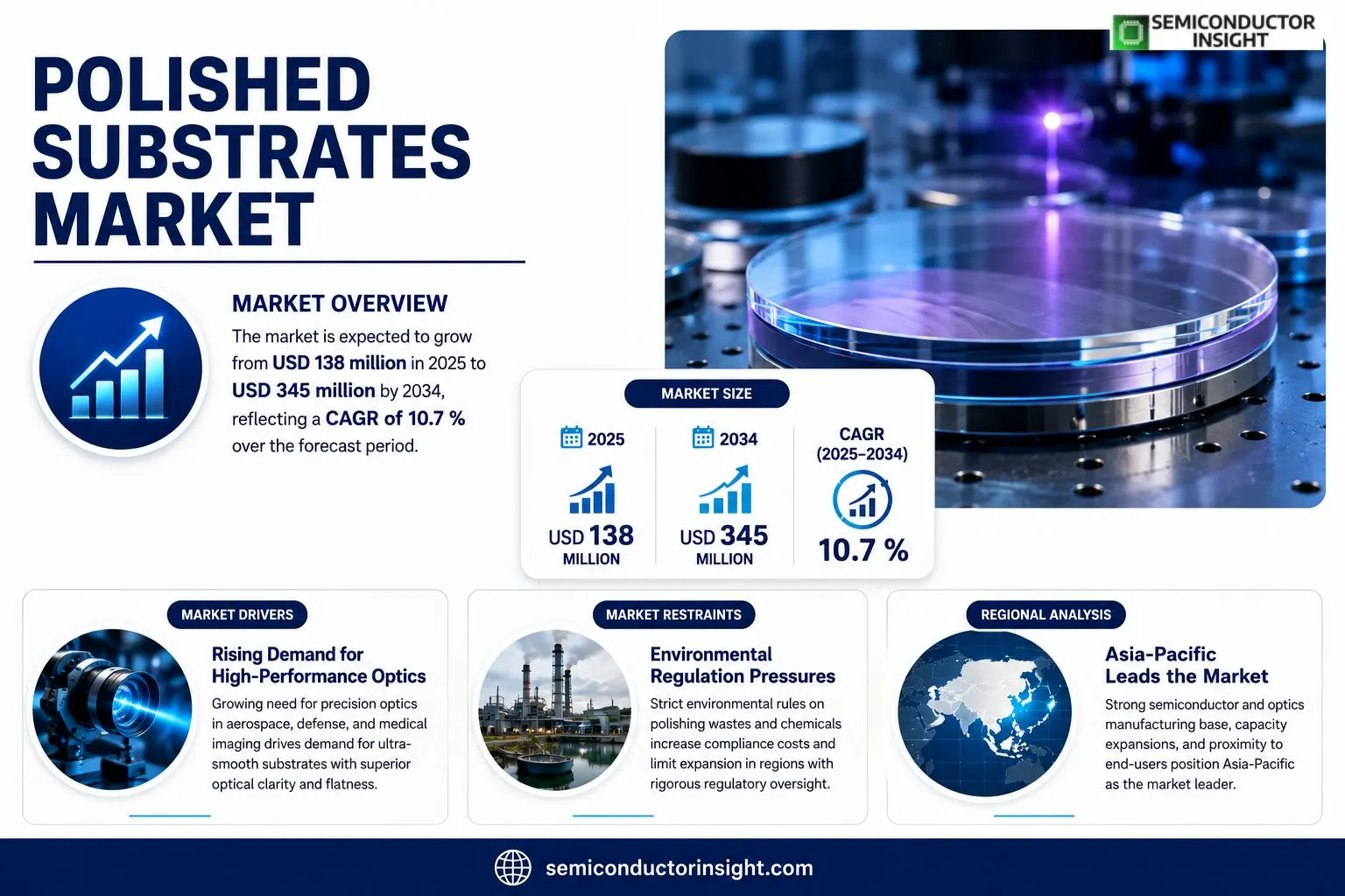 Polished Substrates market