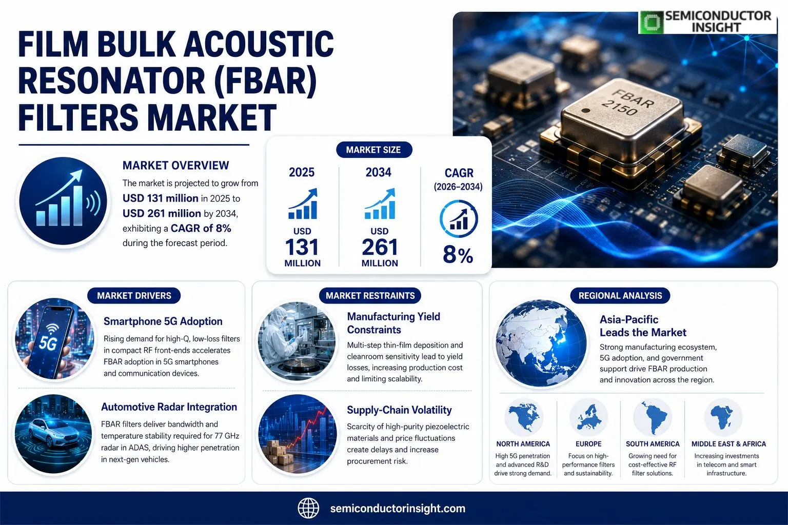 Film Bulk Acoustic Resonator (FBAR) Filters Market