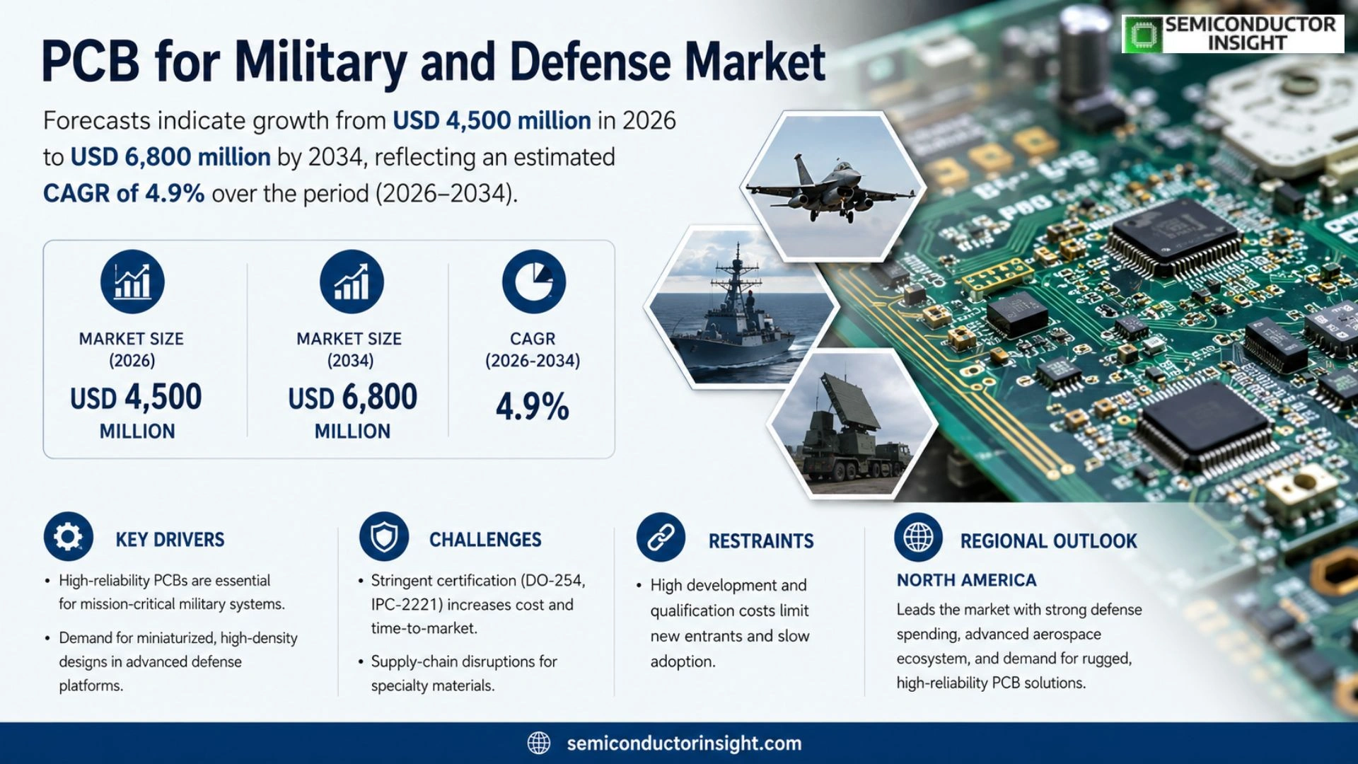 PCB for Military and Defense Market Size