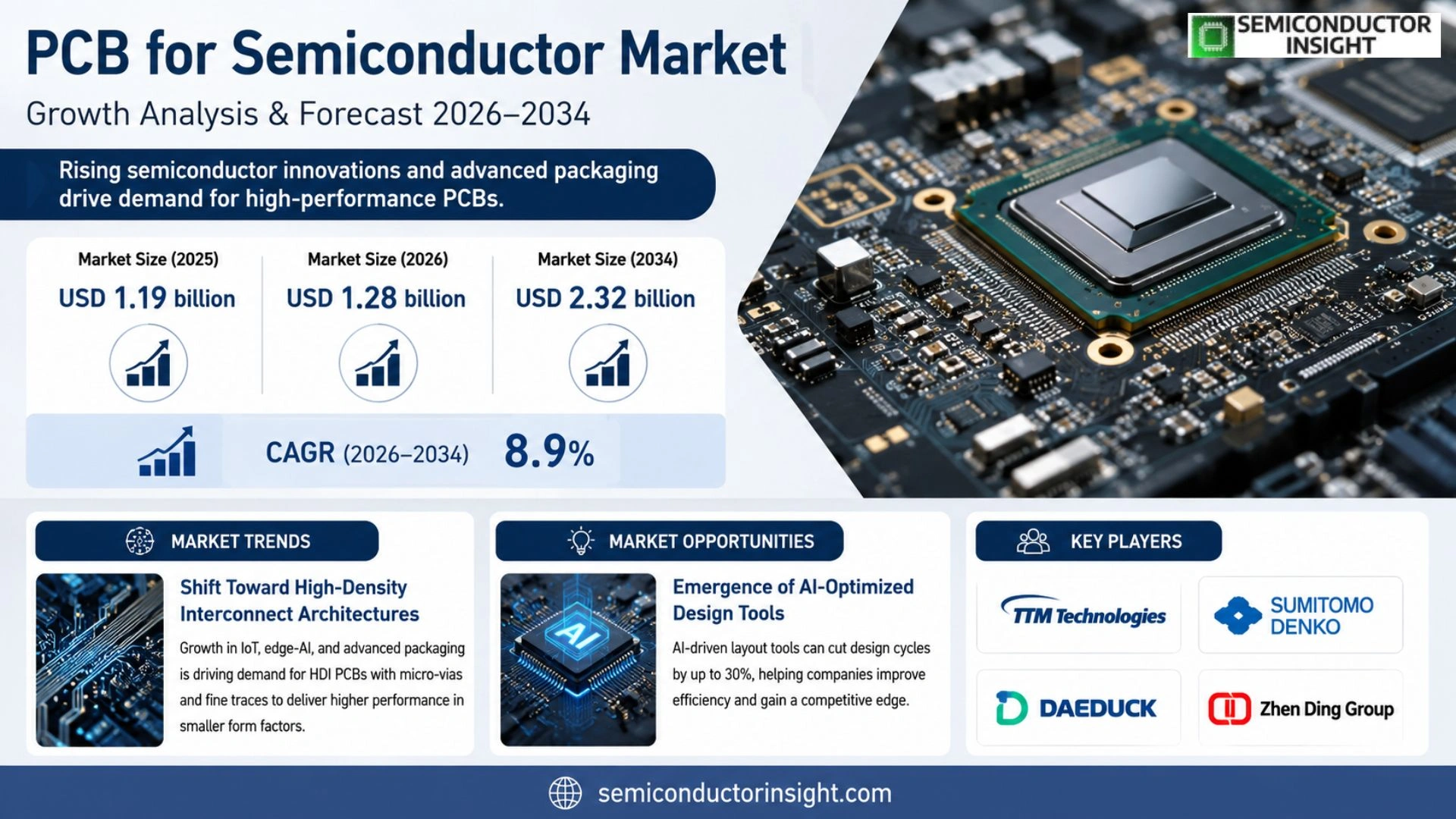 PCB for Semiconductor Market Analysis