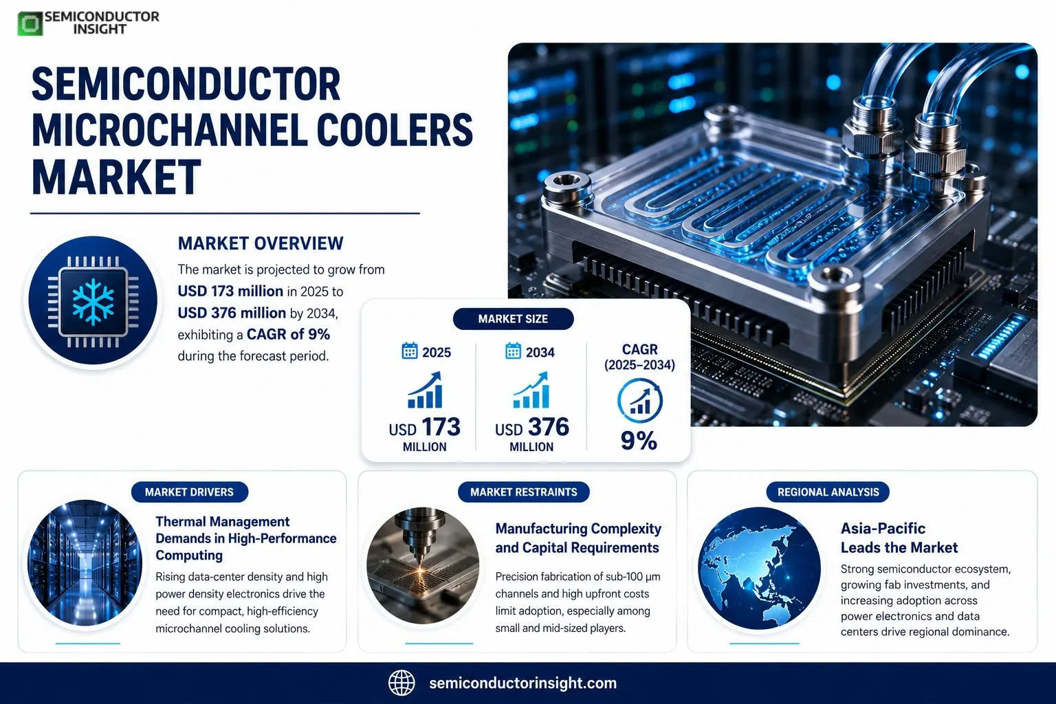 Semiconductor Microchannel Coolers market