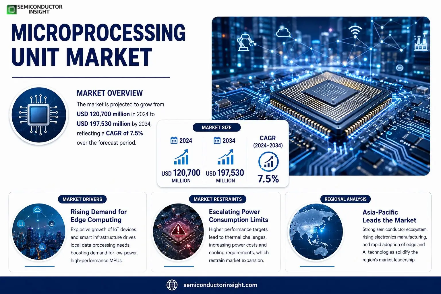 Microprocessing Unit market