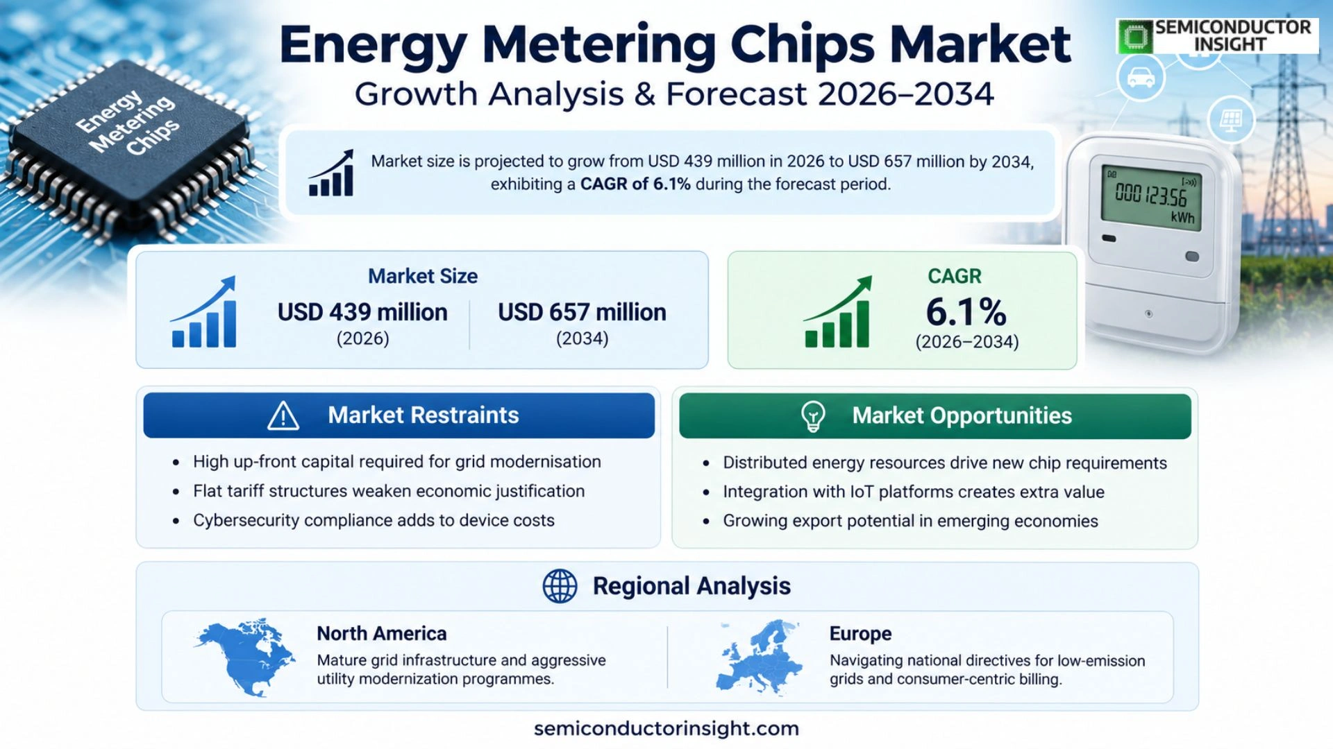 Energy Metering Chips Market Size & Forecast
