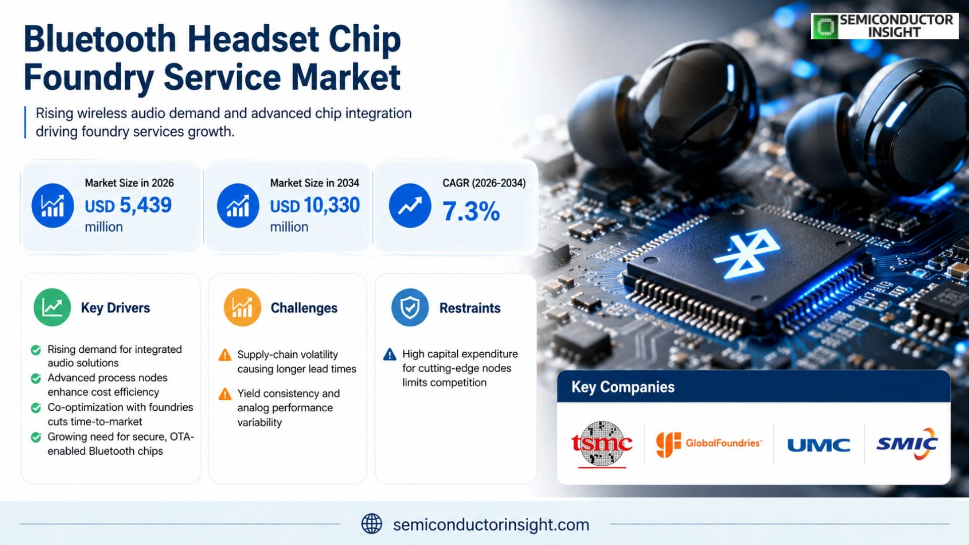 Bluetooth Headset Chip Foundry Service Market Size & share