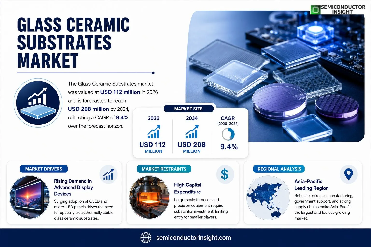 Glass Ceramic Substrates market