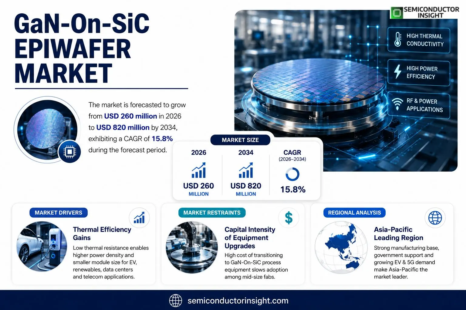 GaN-On-SiC Epiwafer Market Insights