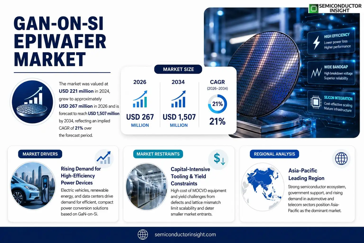 GaN-On-Si Epiwafer market