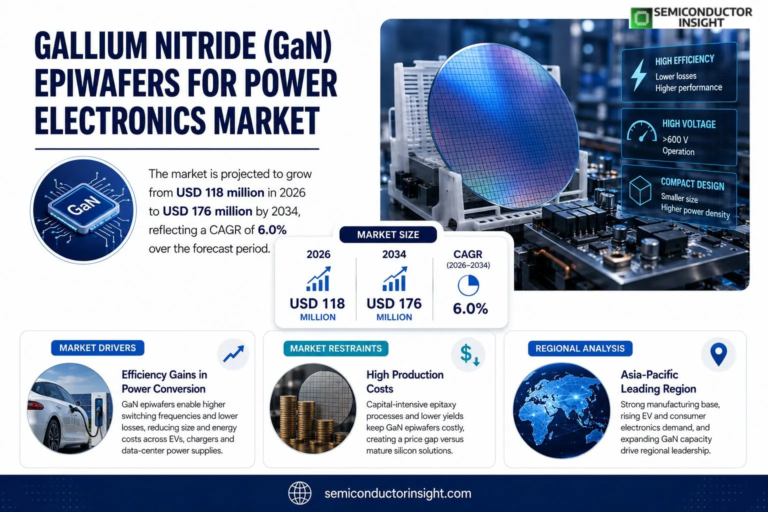 Gallium Nitride (GaN) Epiwafers for Power Electronics market