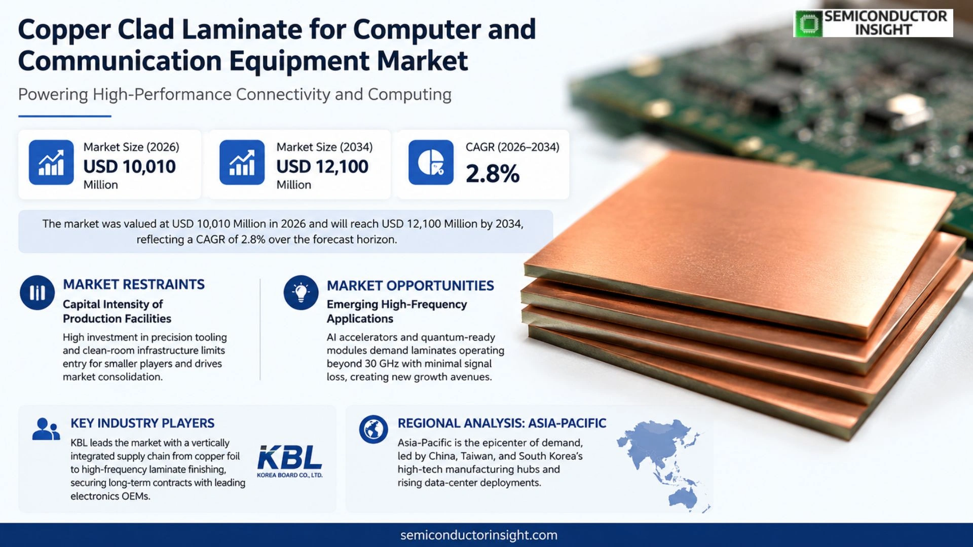 Copper Clad Laminate for Computer and Communication Equipment Market Trends 2026