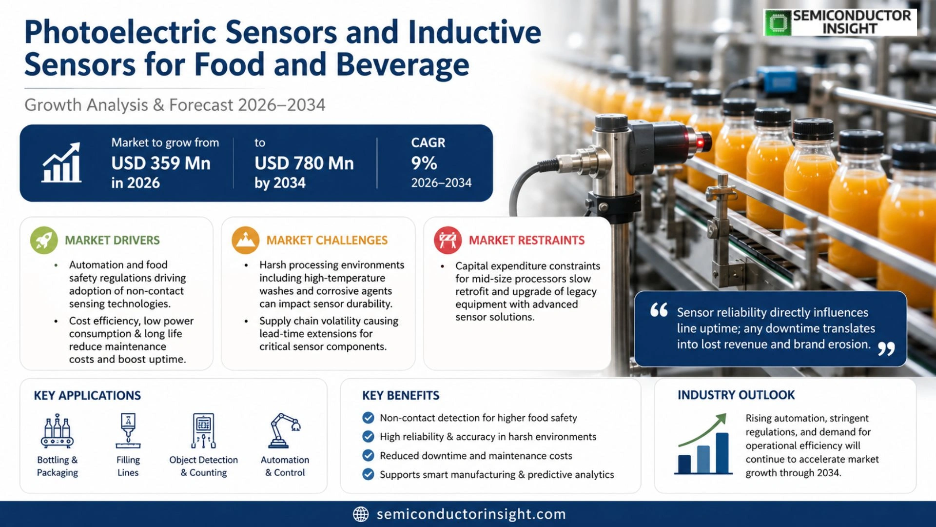 Photoelectric Sensors and Inductive Sensors for Food and Beverage Market Size 2026