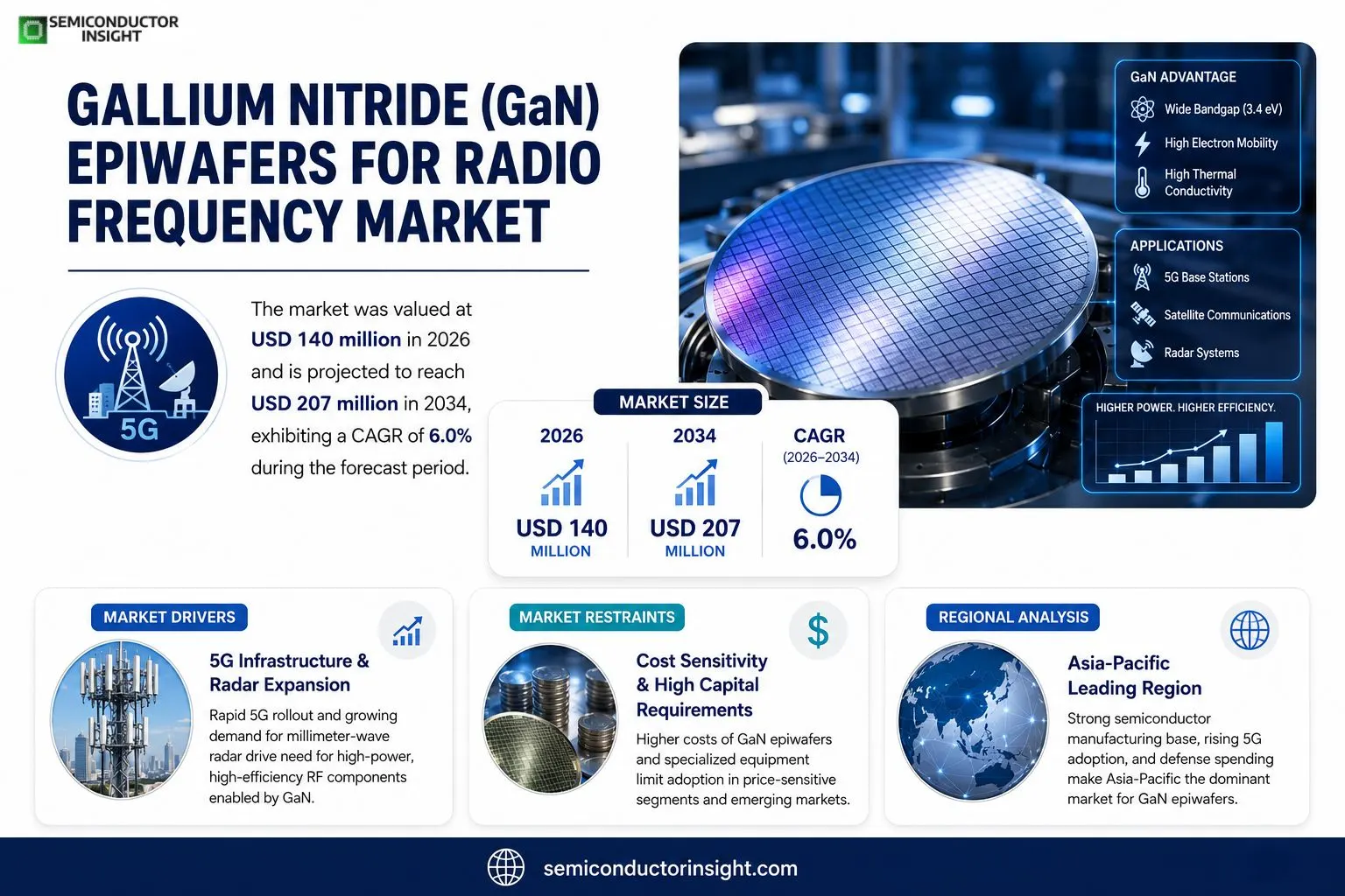 Gallium Nitride (GaN) Epiwafers for Radio Frequency market
