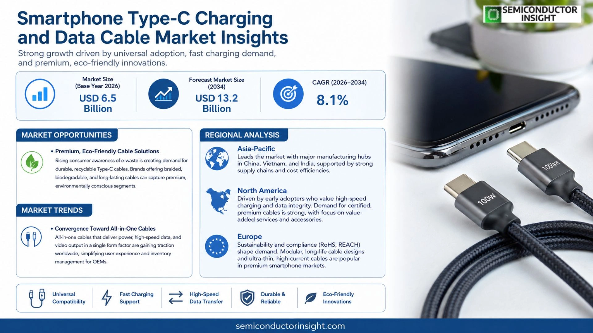 Smartphone Type-C Charging and Data Cable Market Size &  Share