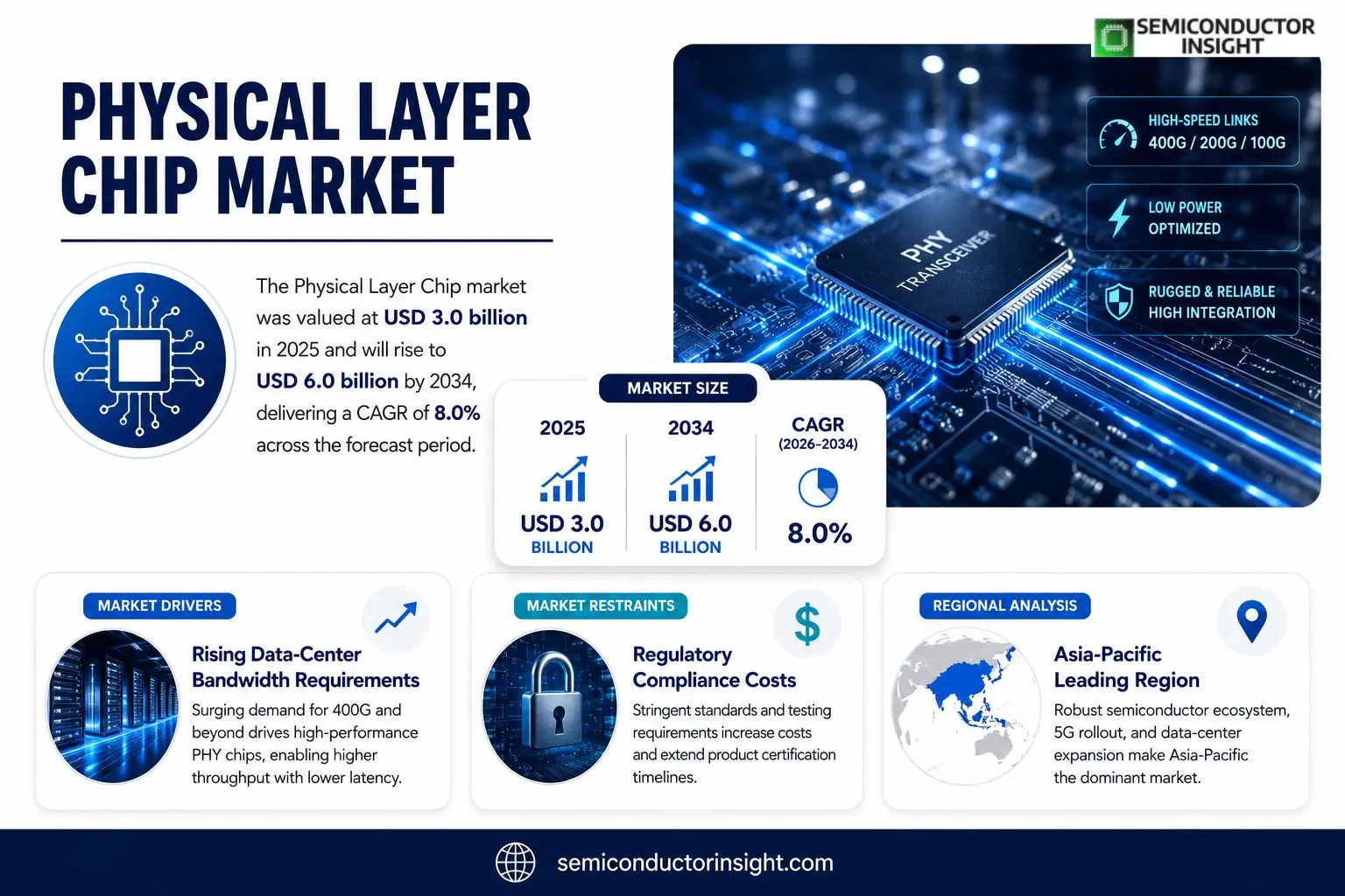 Physical Layer Chip market