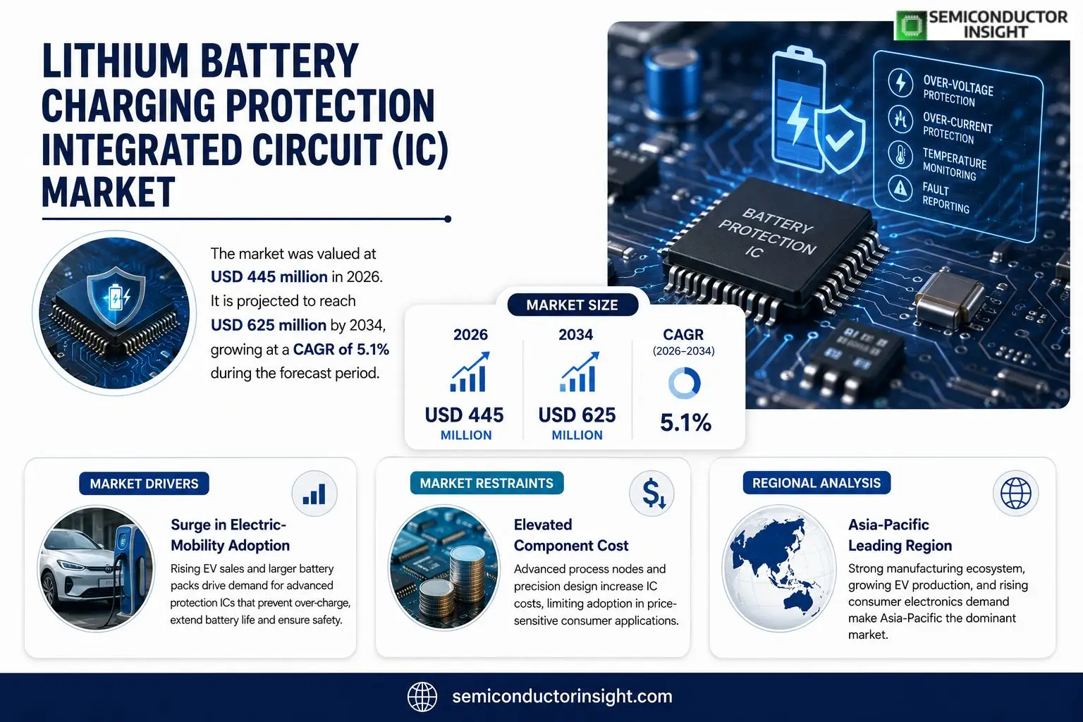 Lithium Battery Charging Protection Integrated Circuit (IC) market