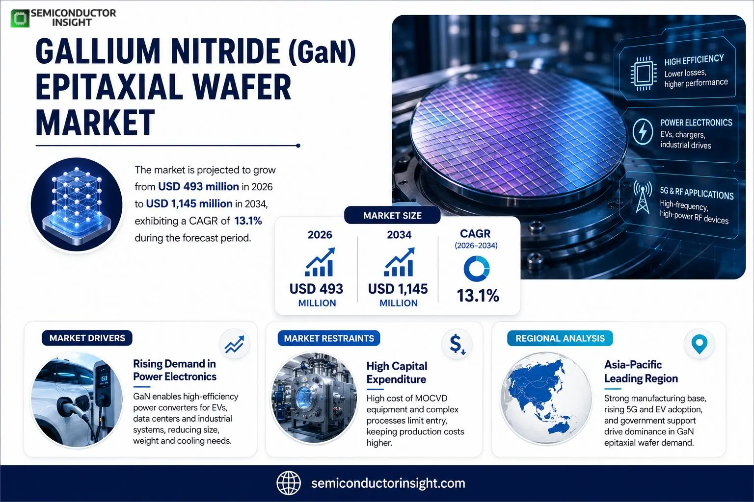 Gallium Nitride (GaN) Epitaxial Wafer market