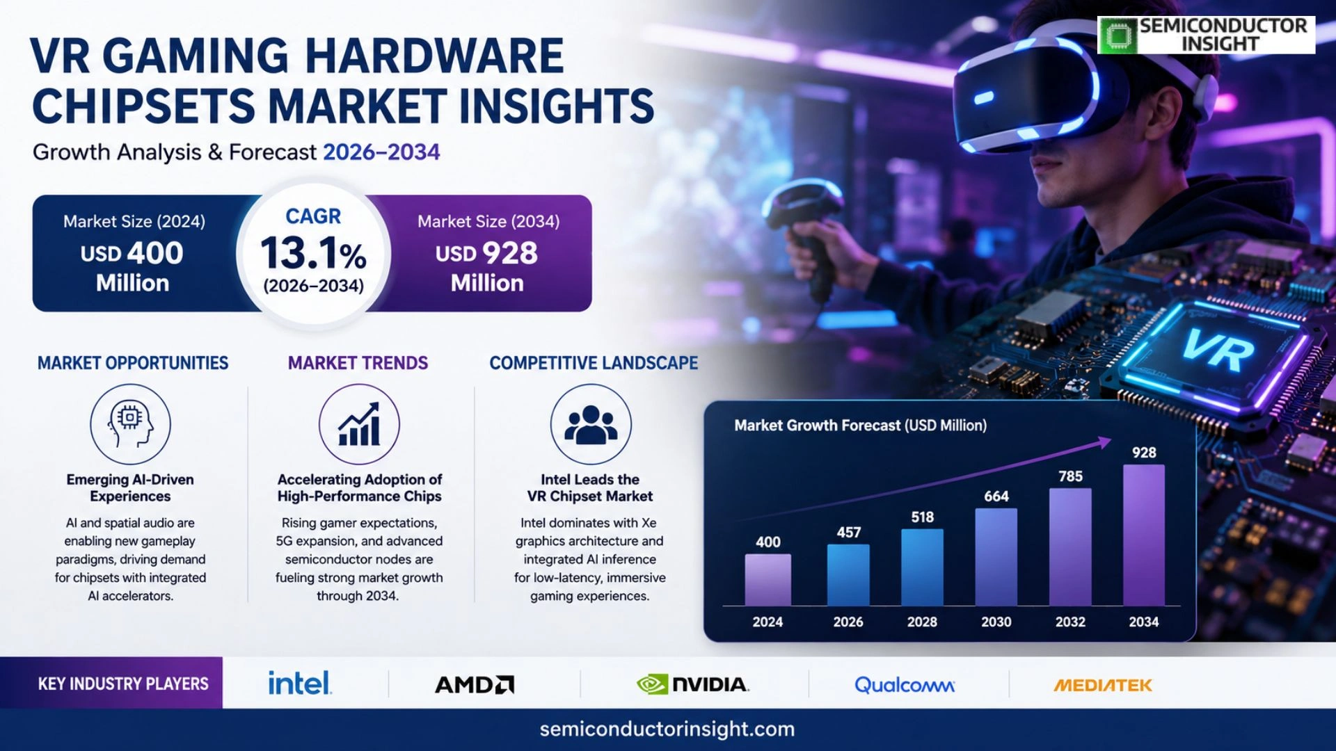VR Gaming Hardware Chipsets Market Trends 2026