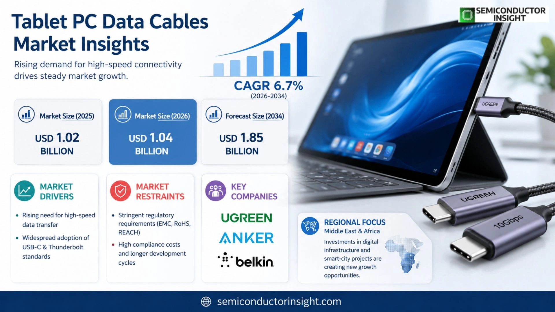 Tablet PC Data Cables Market Outlook