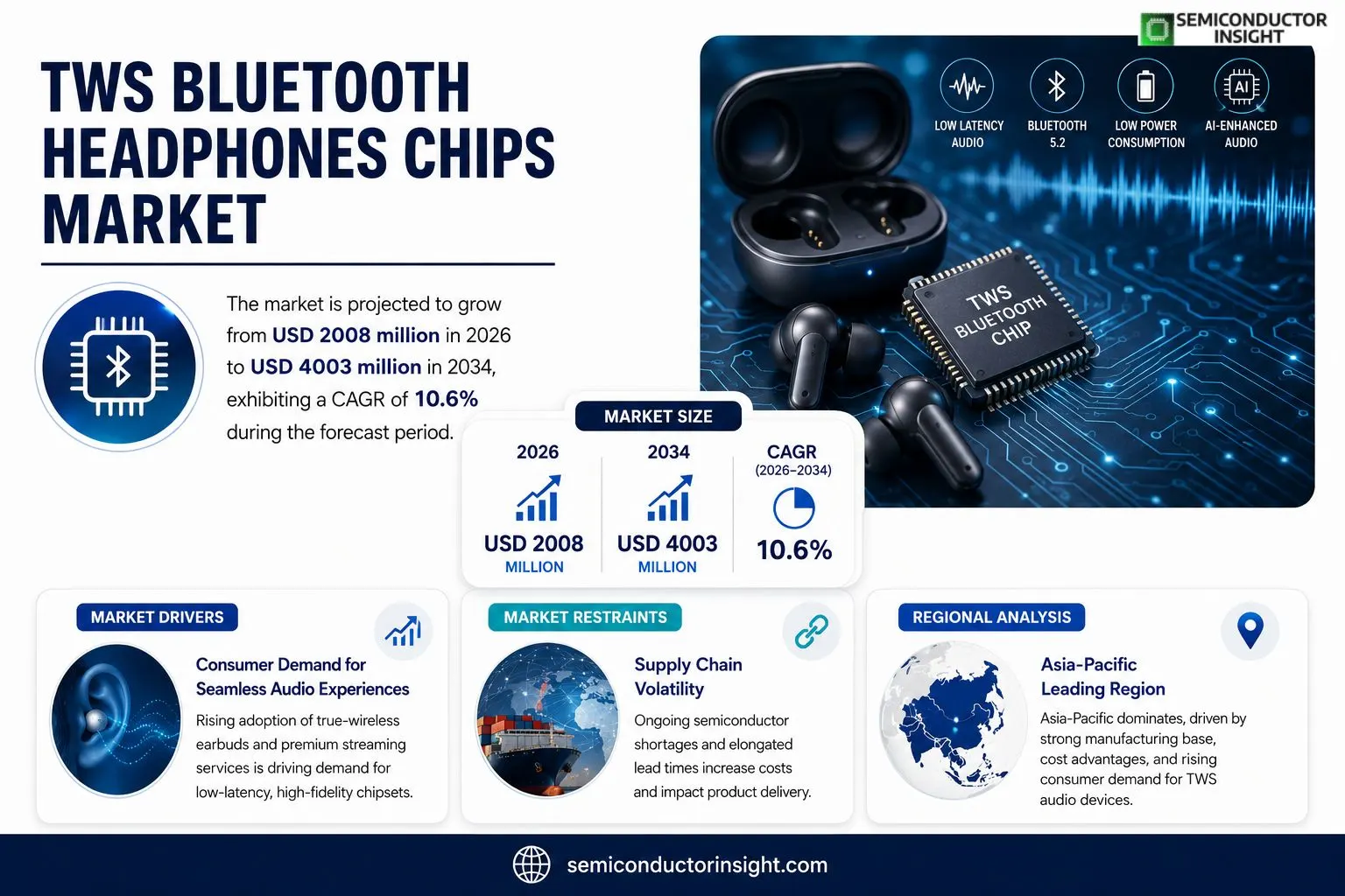 TWS Bluetooth Headphones Chips Market Insights

TWS Bluetooth Headphones Chips market