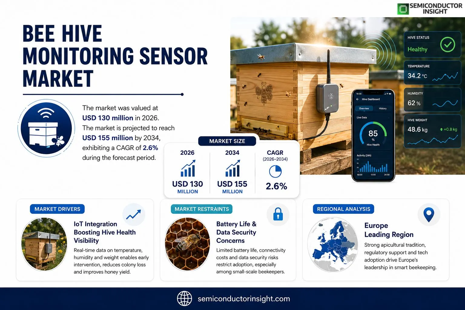 Bee Hive Monitoring Sensor market