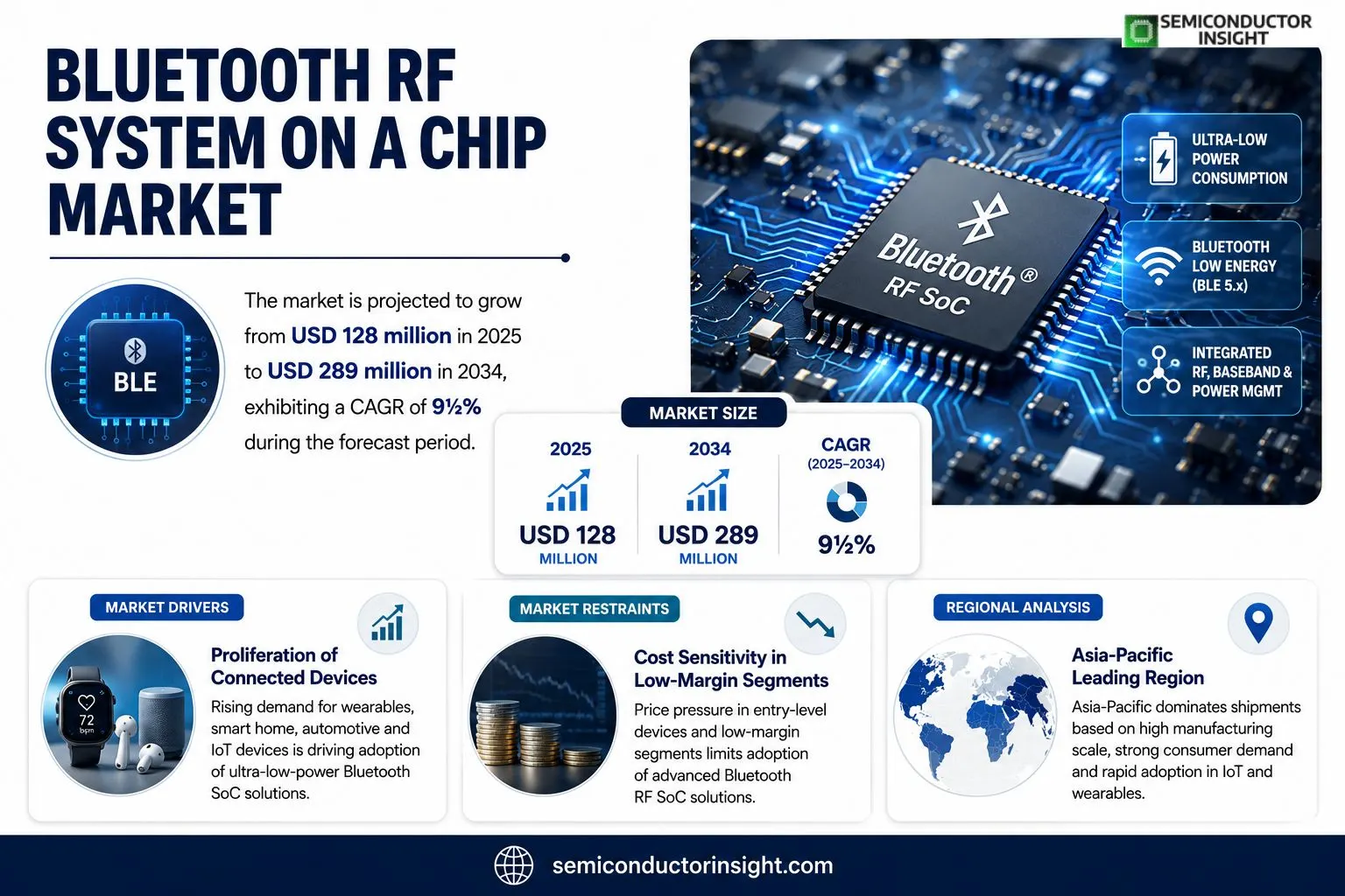 Bluetooth RF System on a Chip Market Insights

Bluetooth RF System on a Chip market