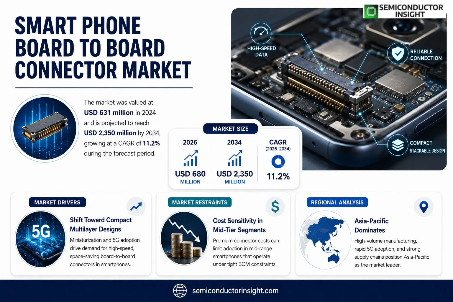 Smart Phone Board to Board Connector market