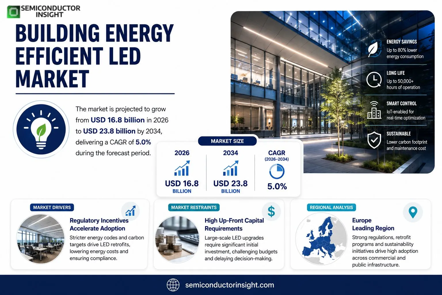 Building Energy Efficient LED Market