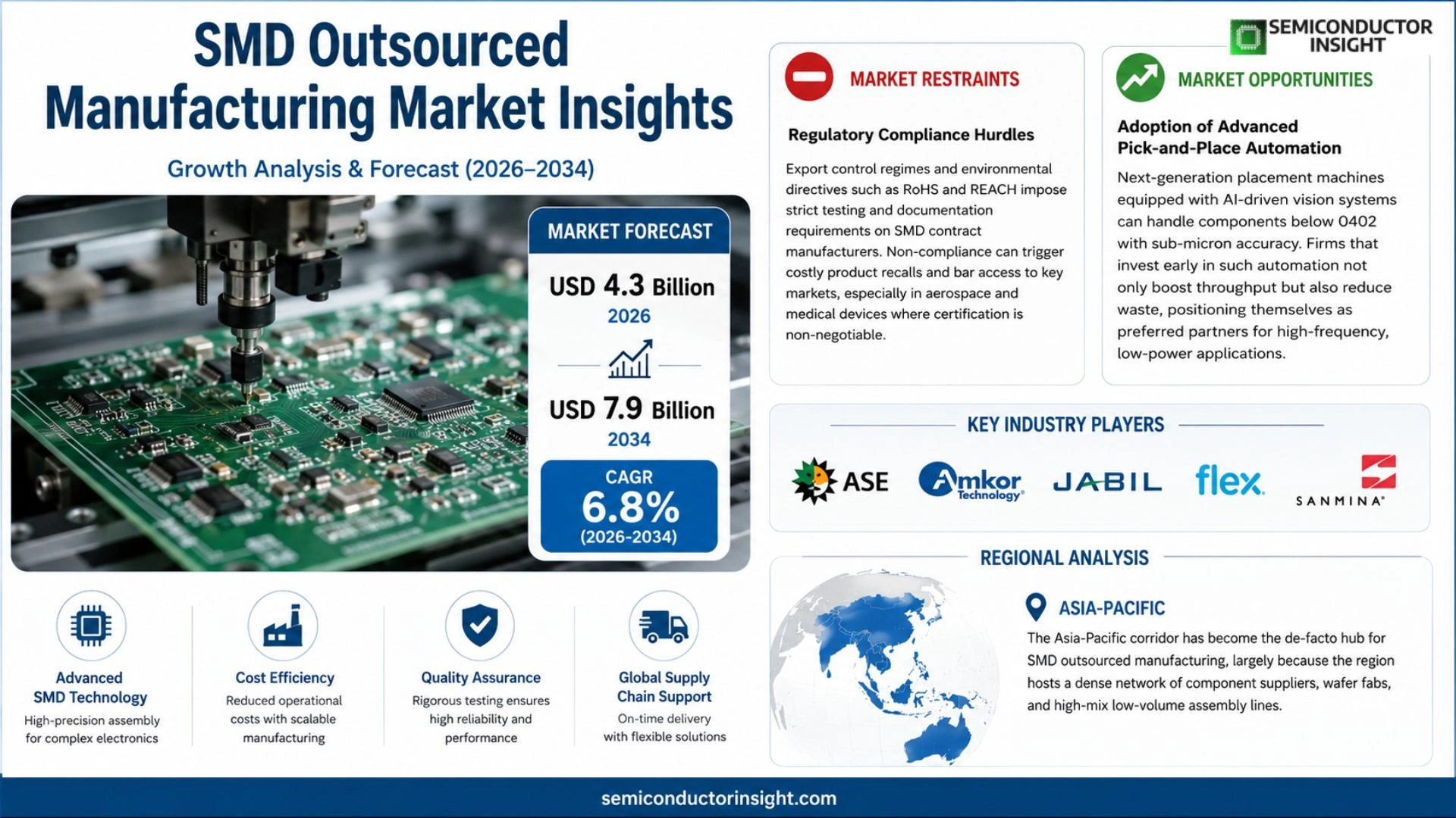 SMD Outsourced Manufacturing Market Size & Share
