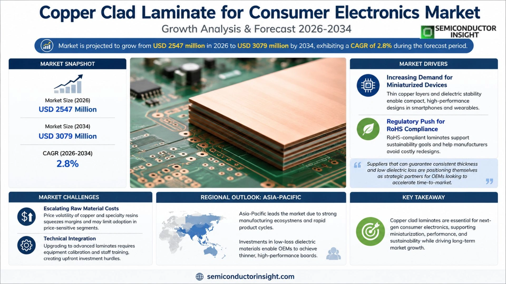 Copper Clad Laminate for Consumer Electronics Market Outlook