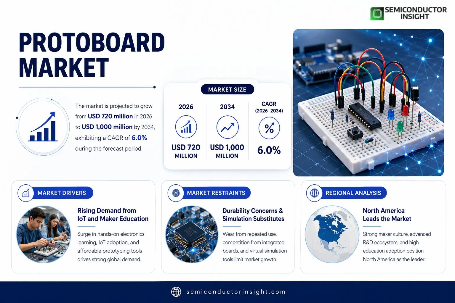 Protoboard Market