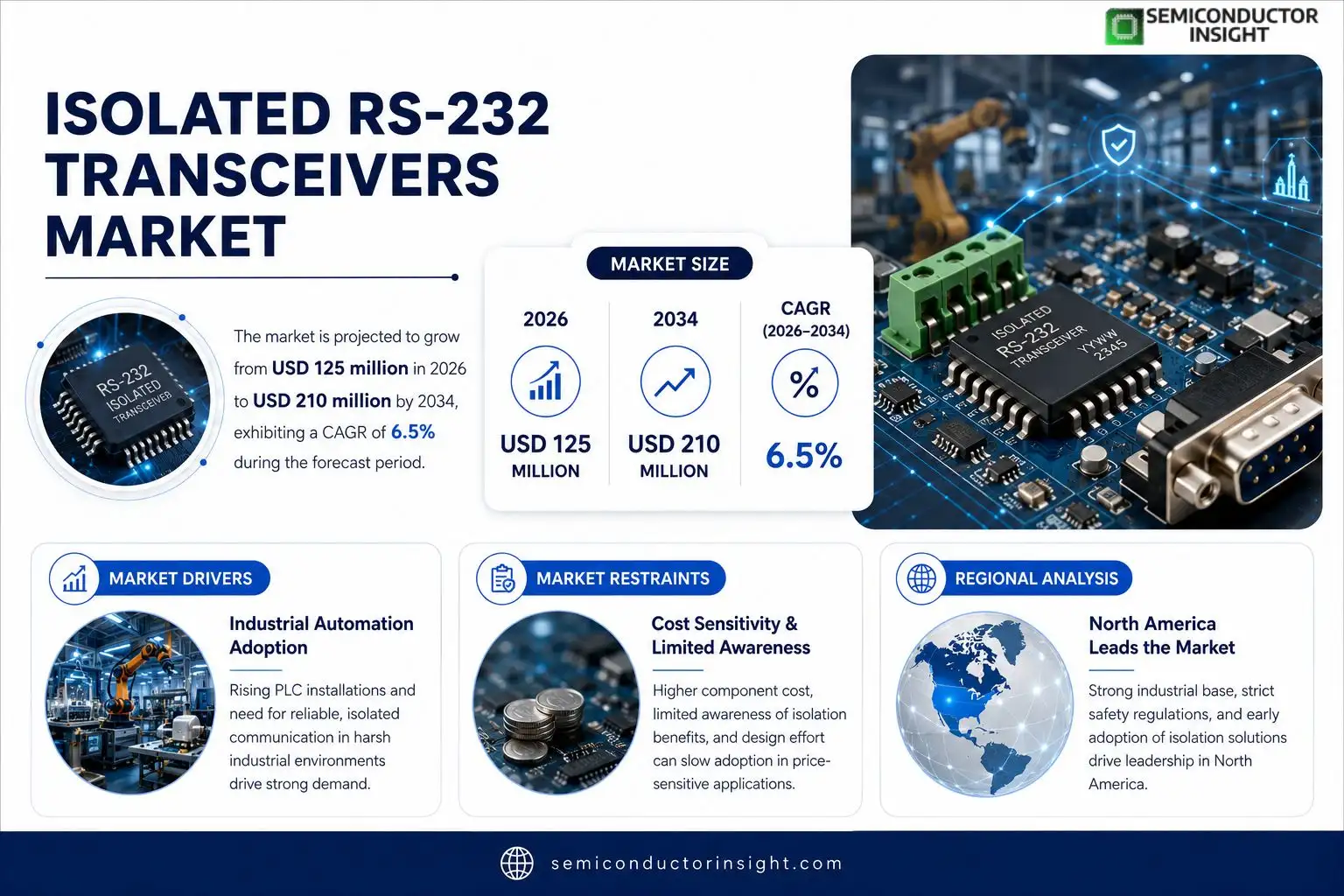Isolated RS-232 Transceivers Market