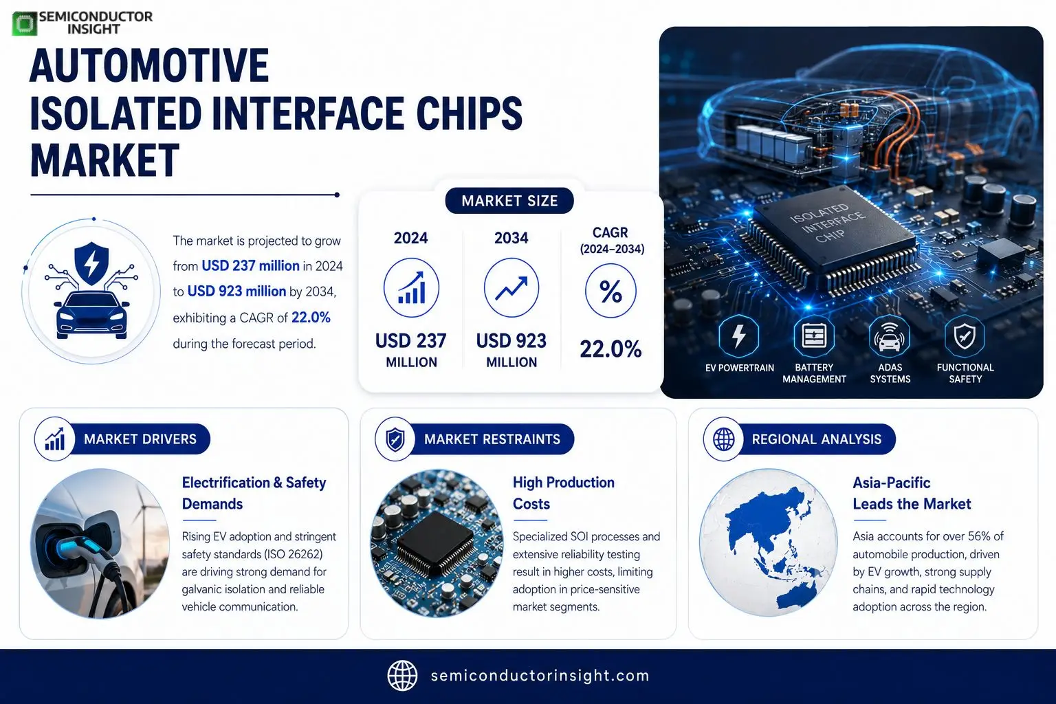 Automotive Isolated Interface Chips Market 