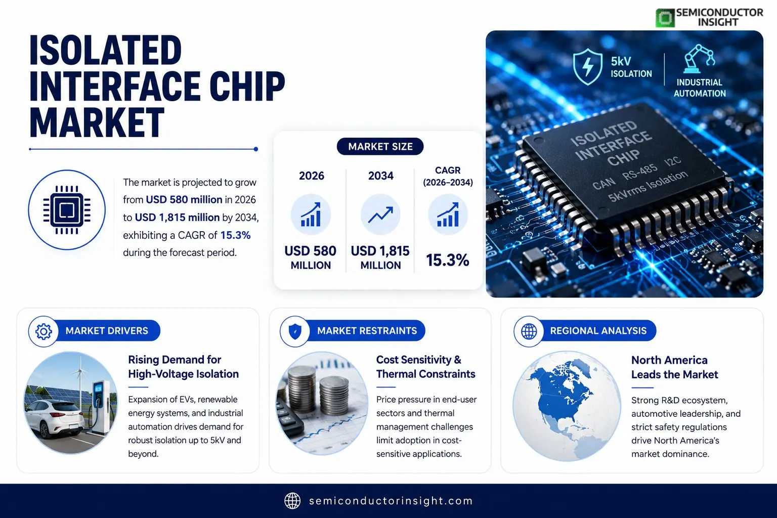 Isolated Interface Chip Market 