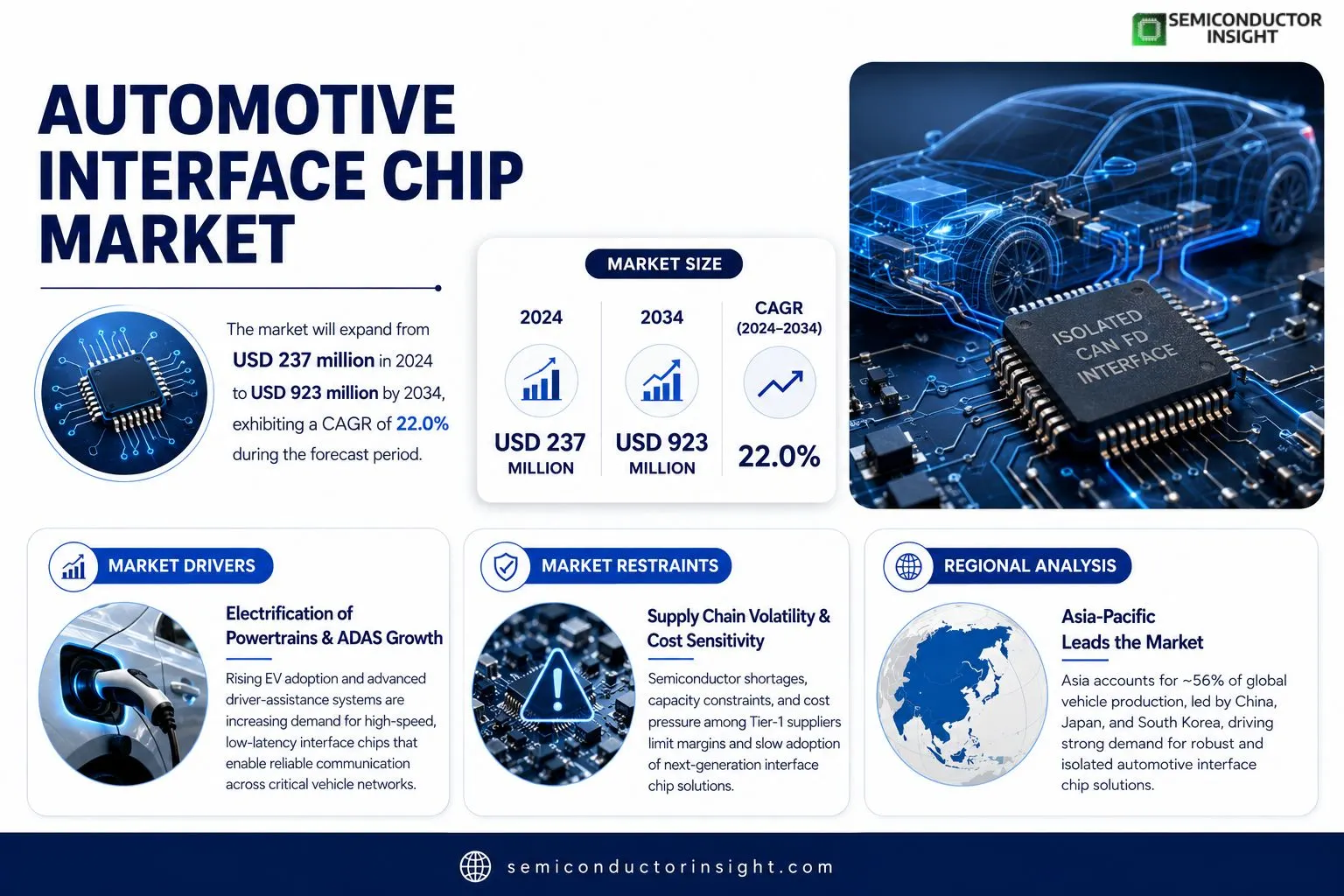 Automotive Interface Chip Market
