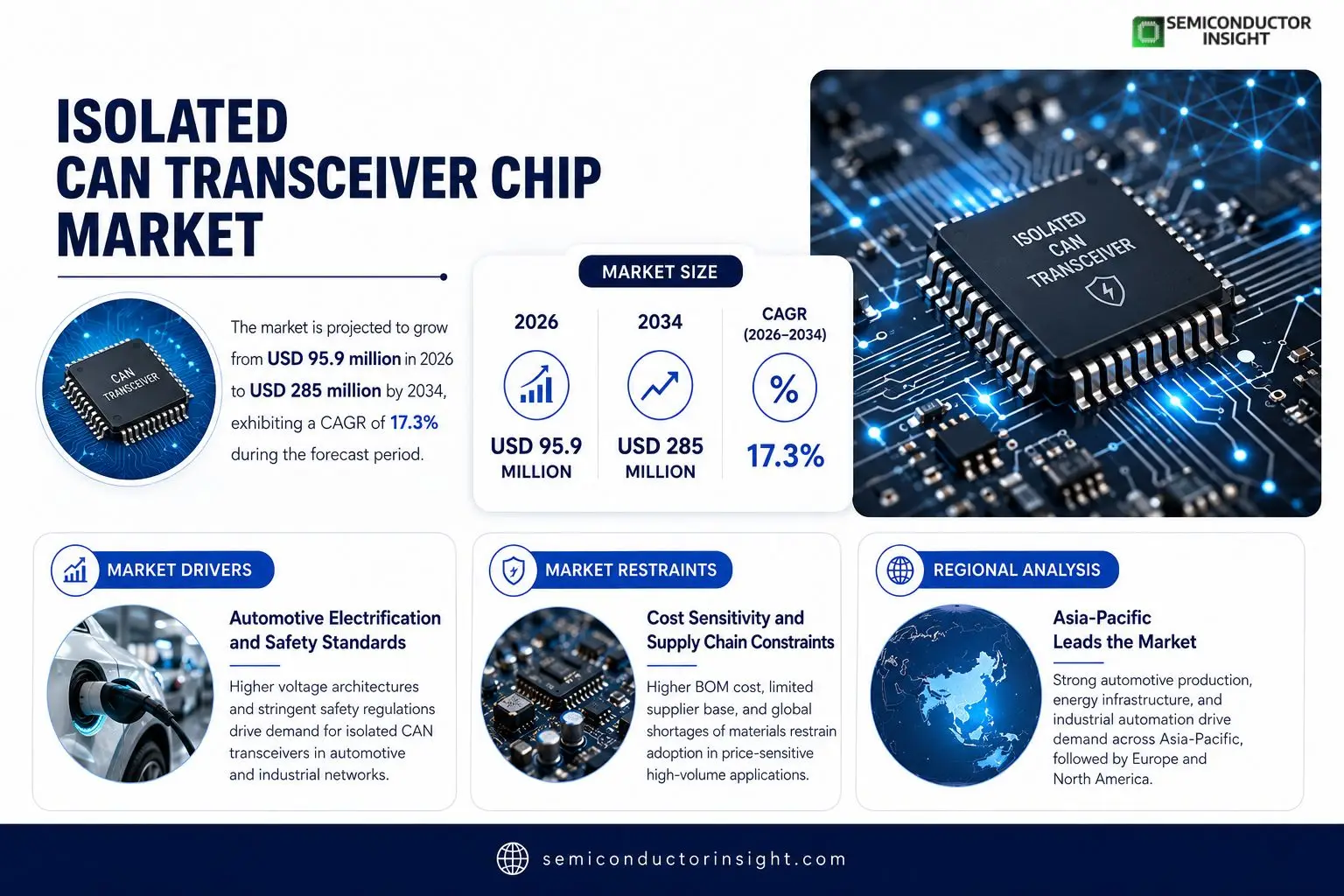 Isolated CAN Transceiver Chip Market