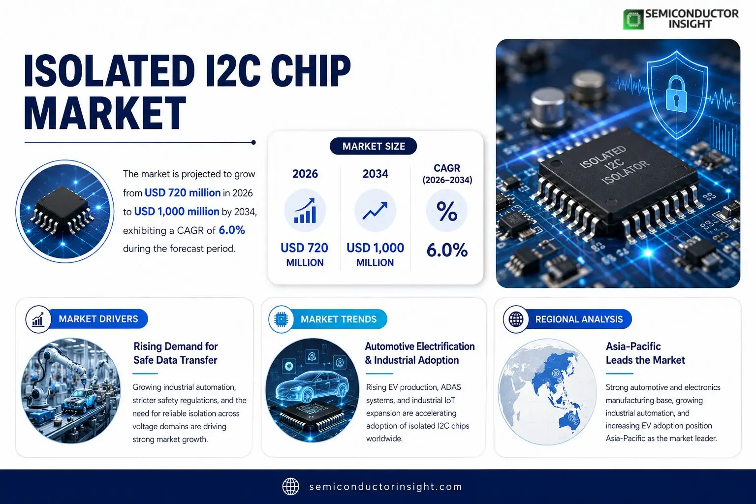 Isolated I2C Chip Market 