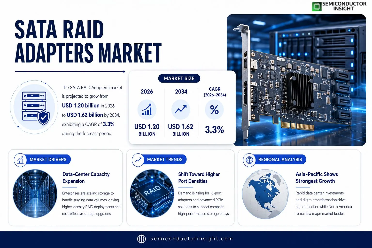 SATA RAID Adapters market
