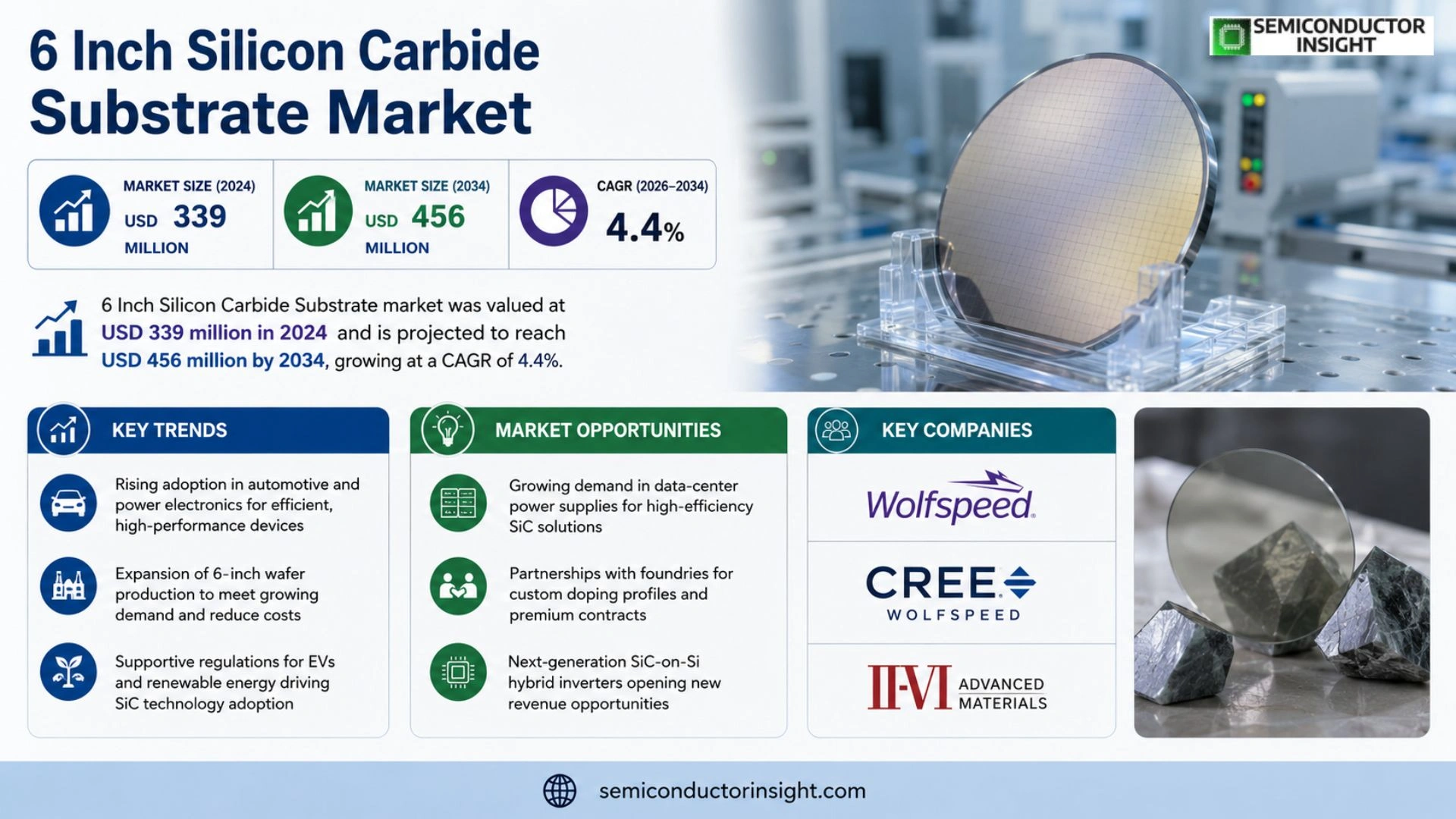 6 Inch Silicon Carbide Substrate Market Trends 2026