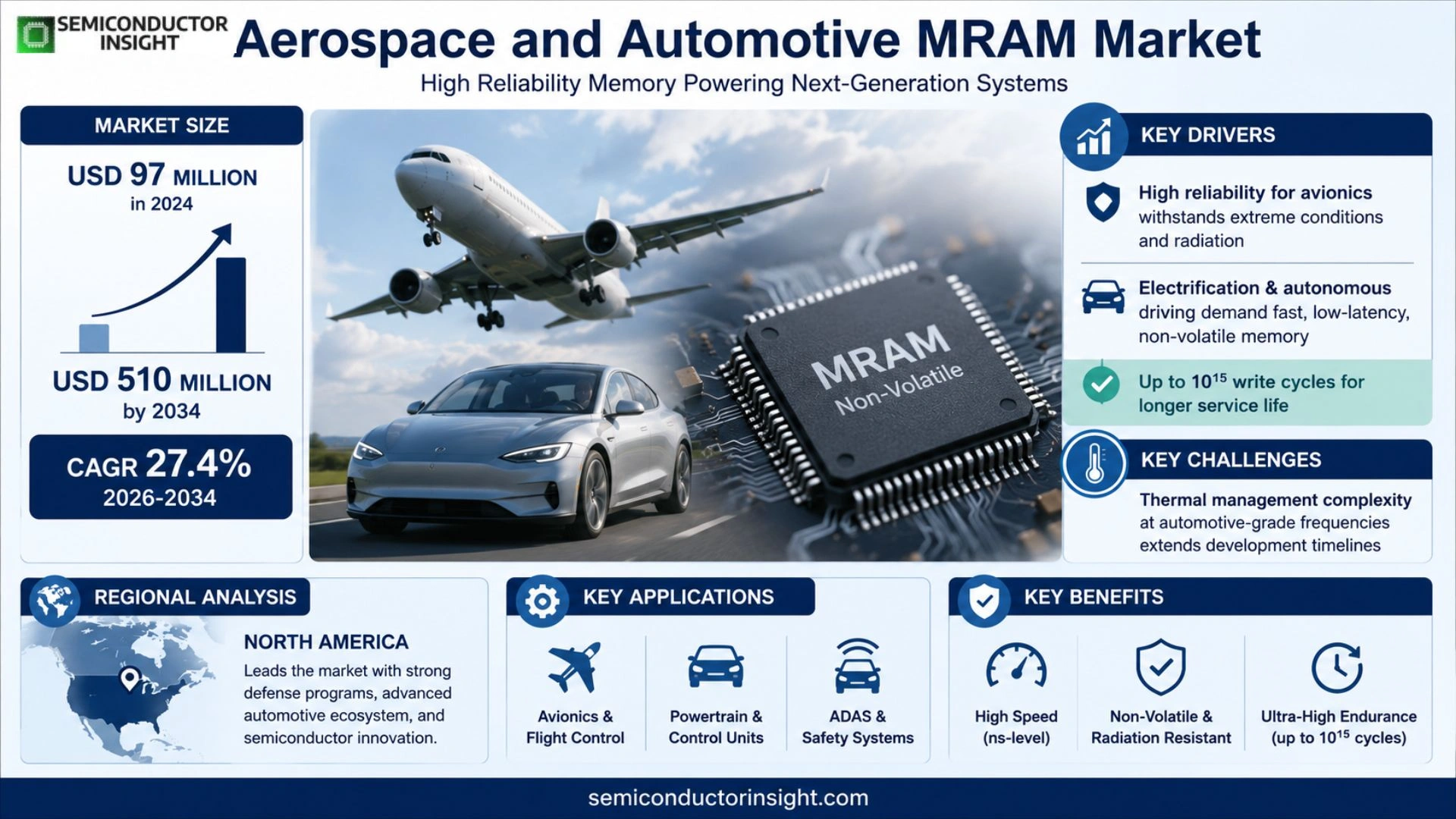 Aerospace and Automotive MRAM Market Size & Forecast