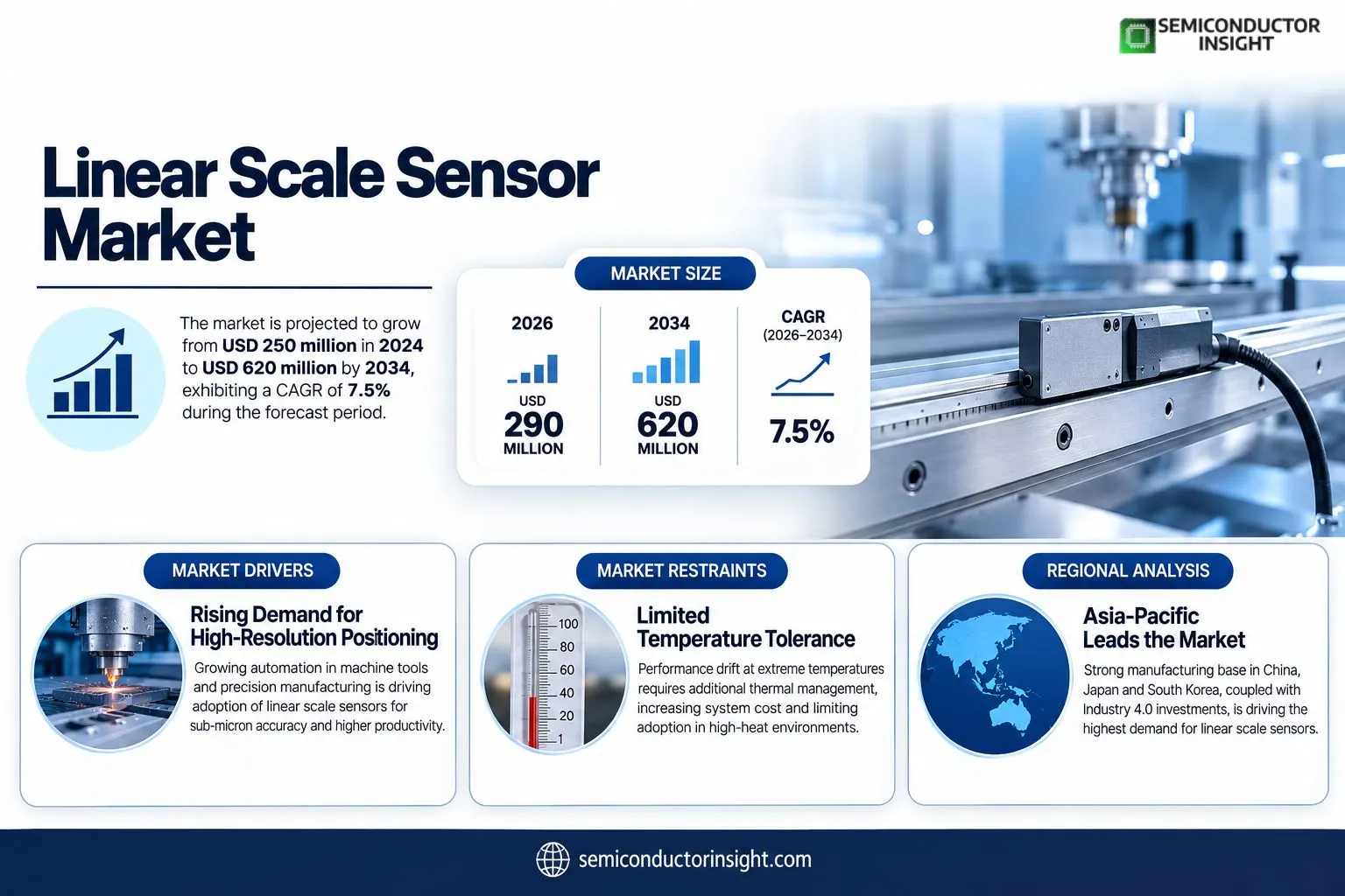 Linear Scale Sensor Market