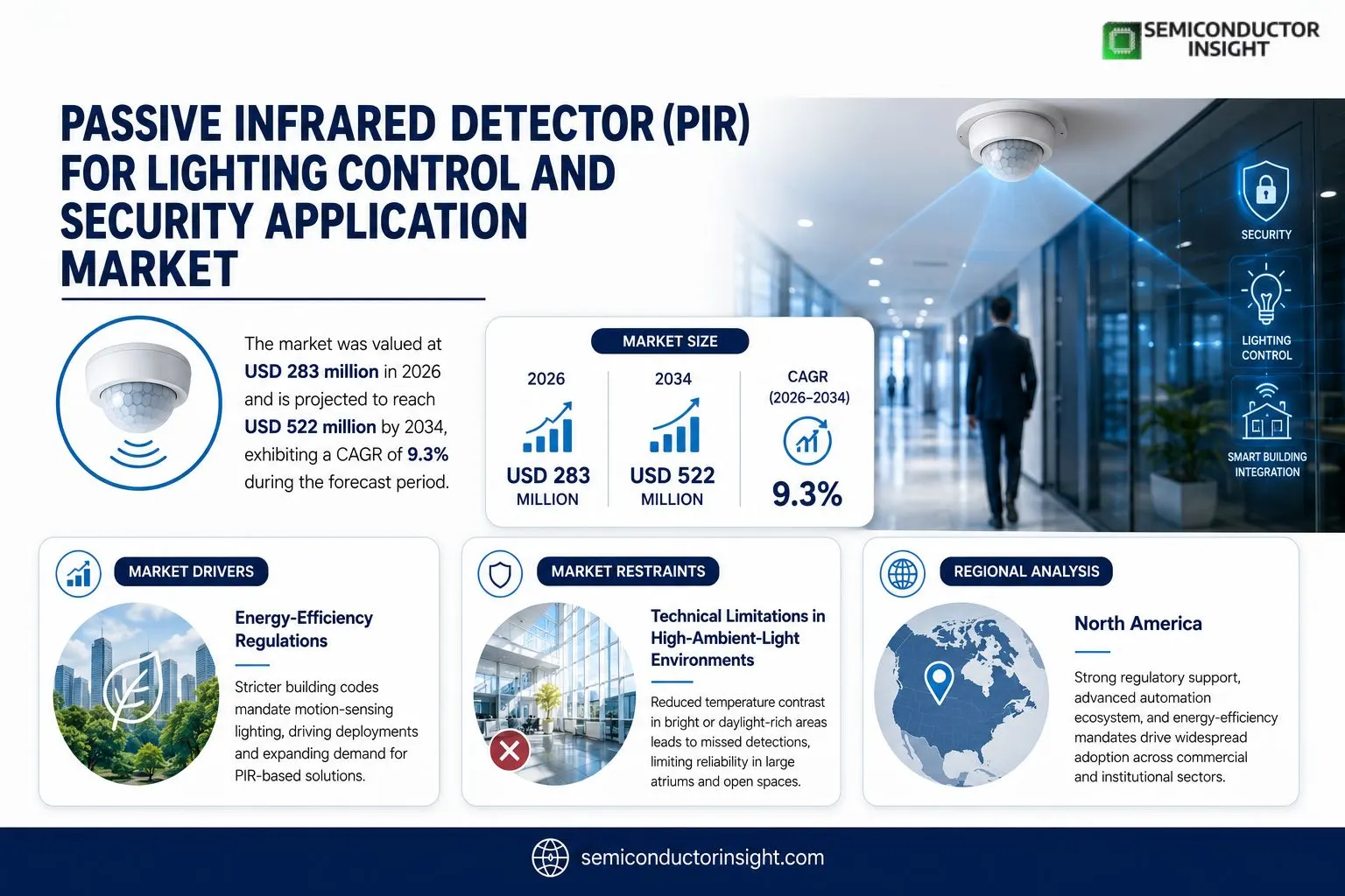 Passive Infrared Detector (PIR) for Lighting Control and Security Application Market 