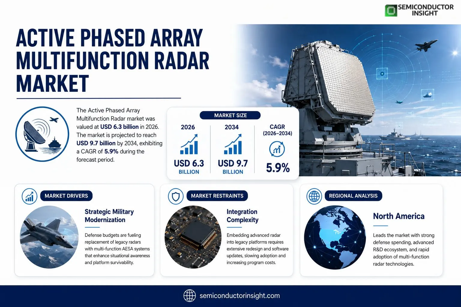 Active Phased Array Multifunction Radar Market