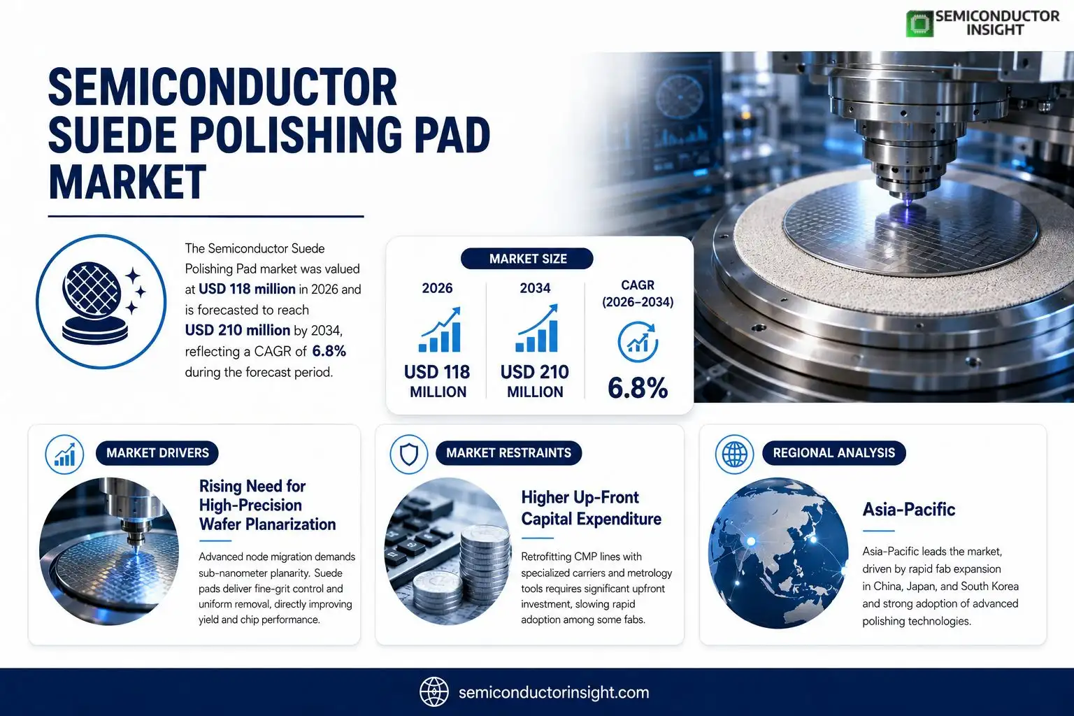 Semiconductor Suede Polishing Pad Market