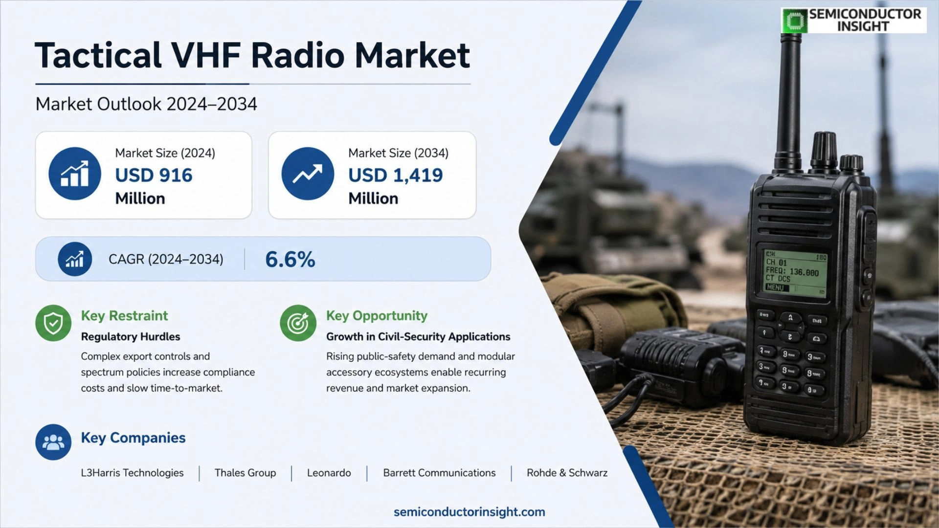 Tactical VHF Radio Market Share