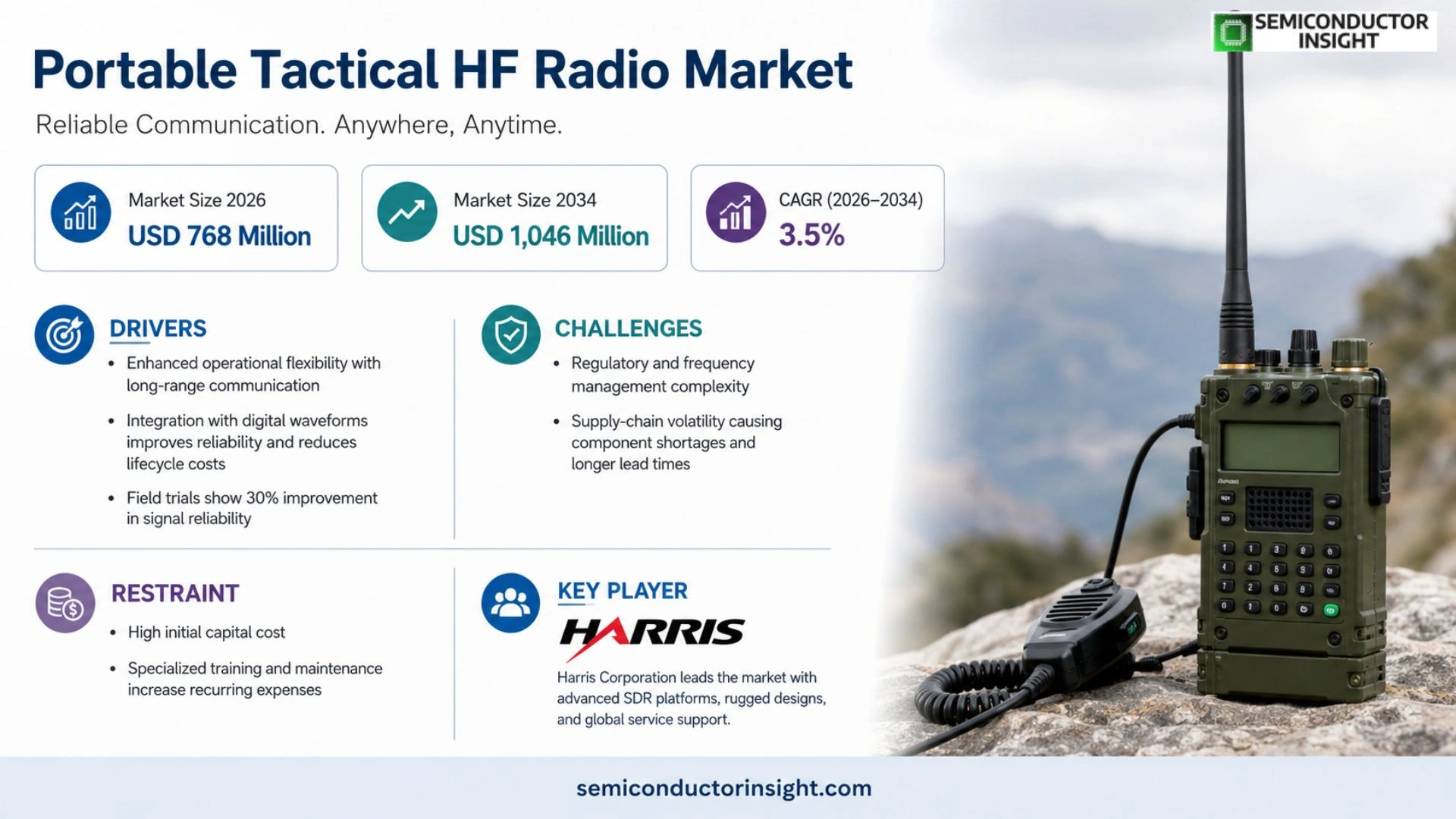 Portable Tactical HF Radio Market Size