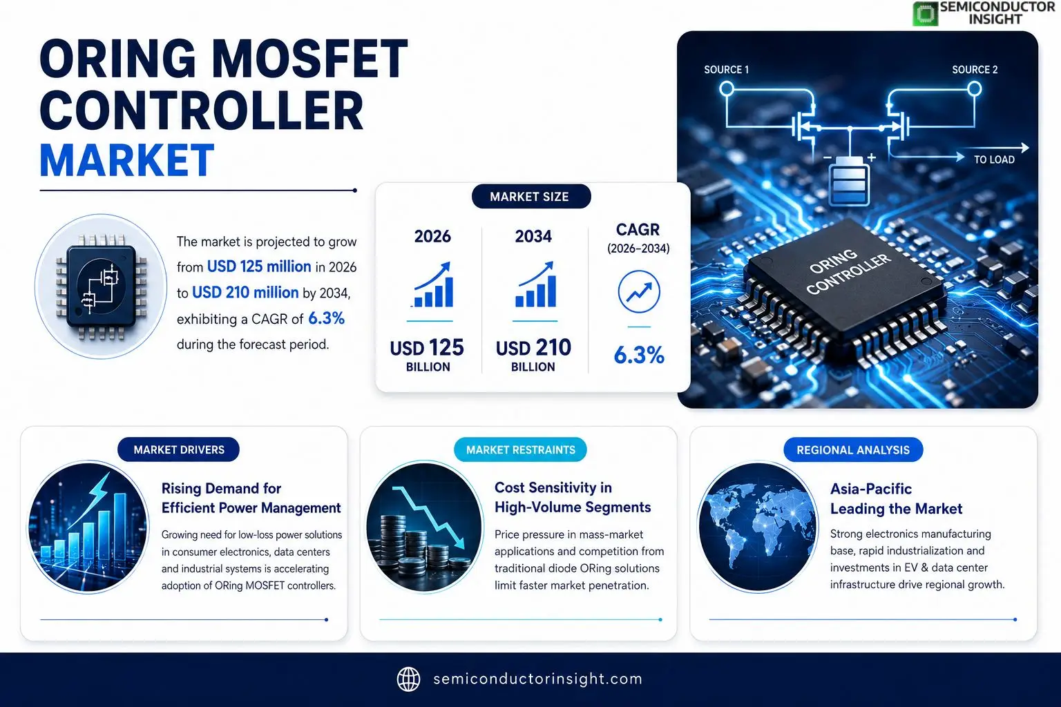 ORing MOSFET Controller market