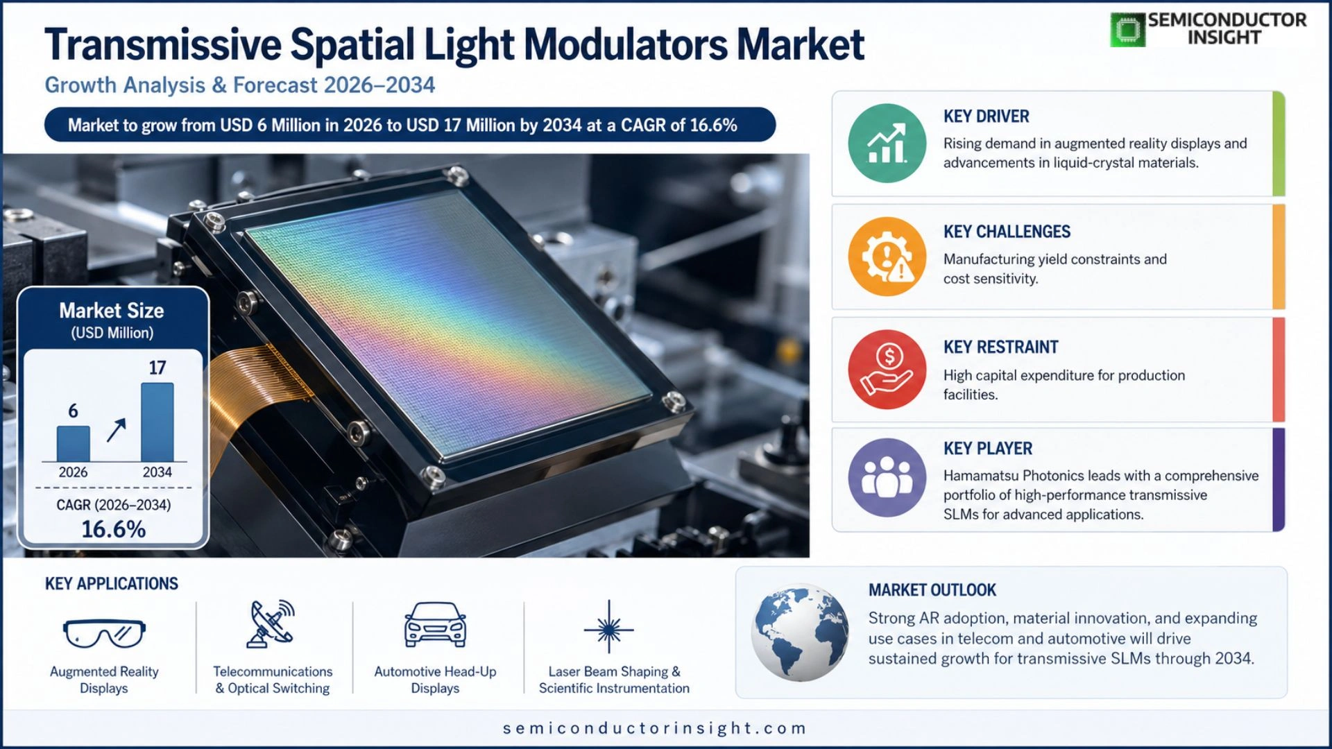 Transmissive Spatial Light Modulators market Prizing