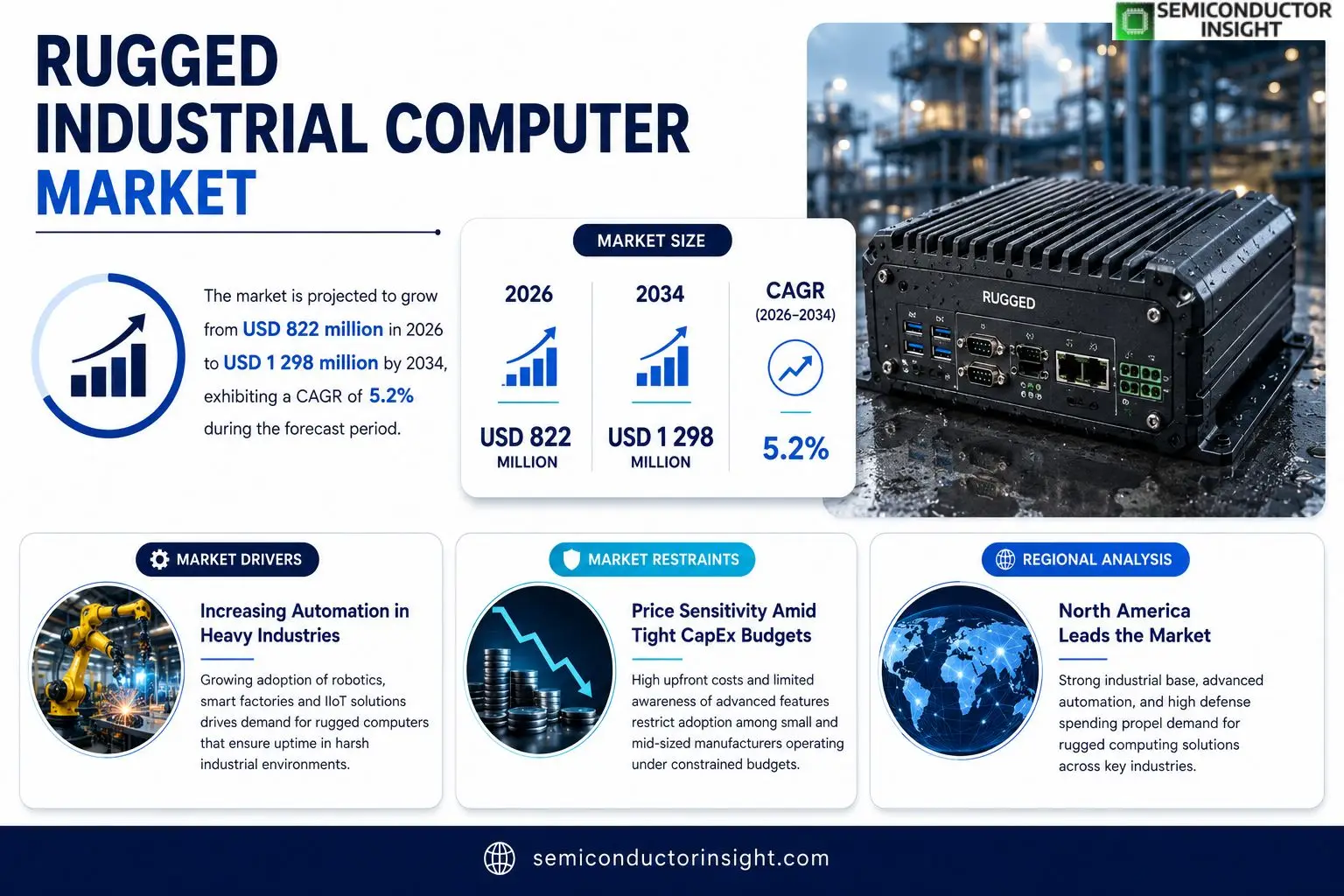 Rugged Industrial Computer Market 